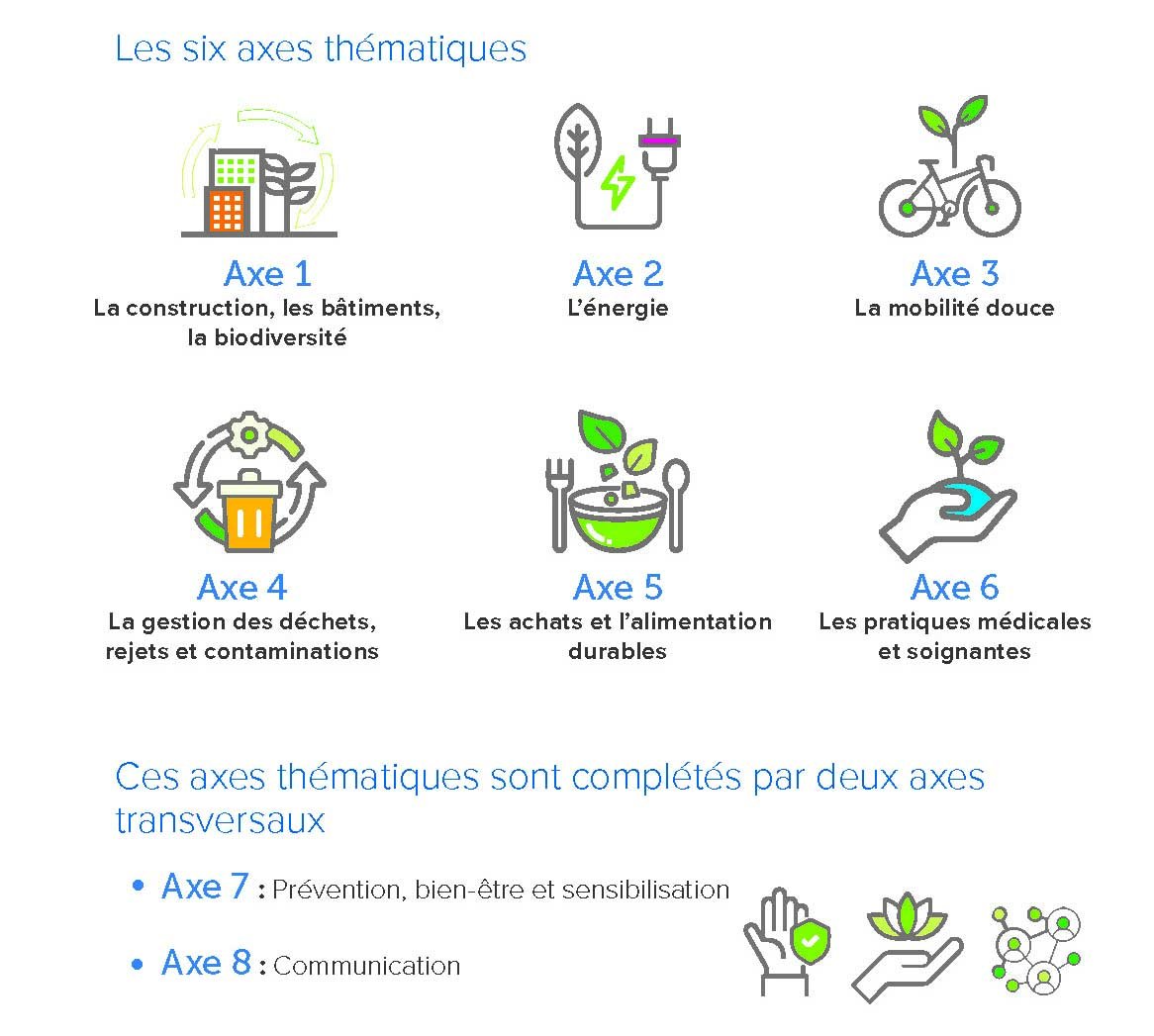 Les axes thématiques en développement durable